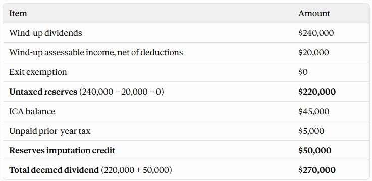 chart showing tax cost (hypothetical) for a company becoming an LTC