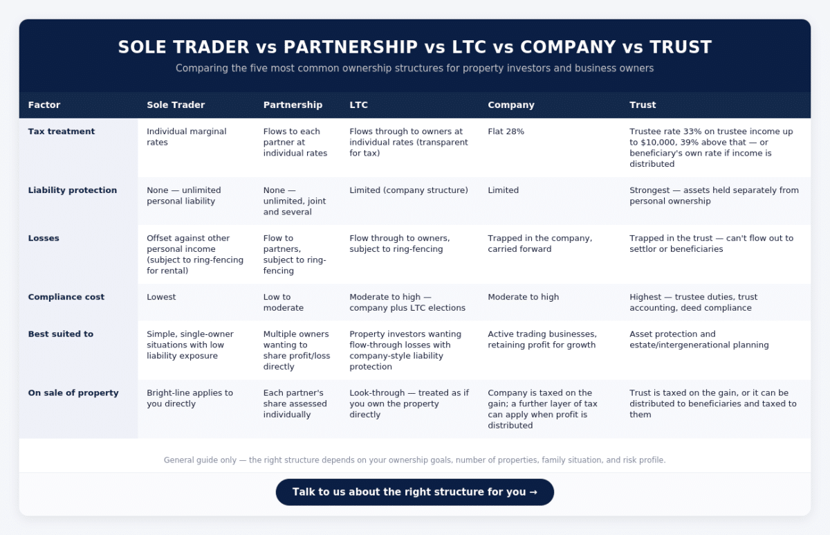 property ownership structures comparison chart