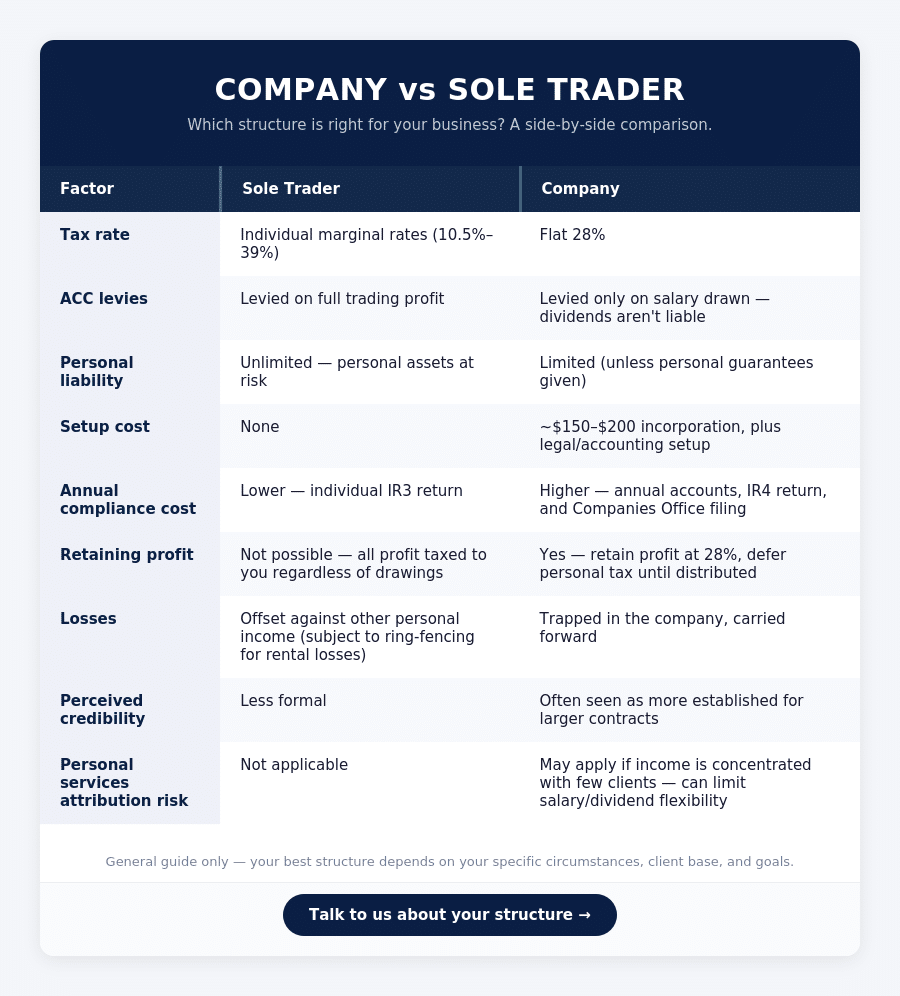 company vs sole trader comparison chart