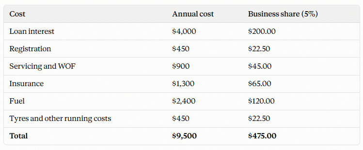 chart showing sample vehicle running and ownership costs LTC