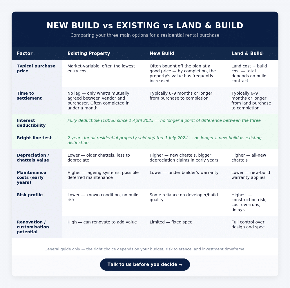 new build vs existing vs land build comparison chart