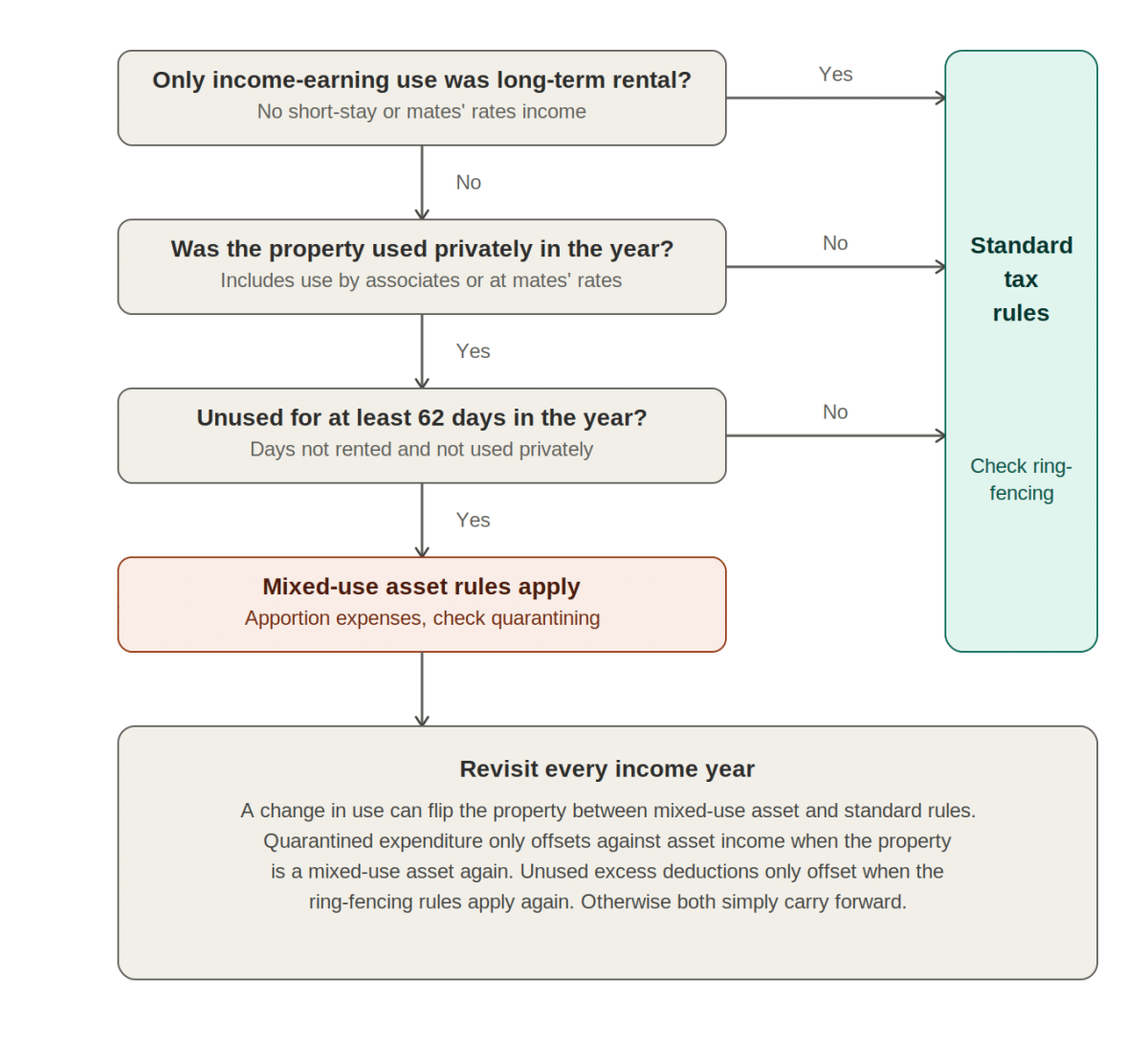 mixed asset vs std rules chart