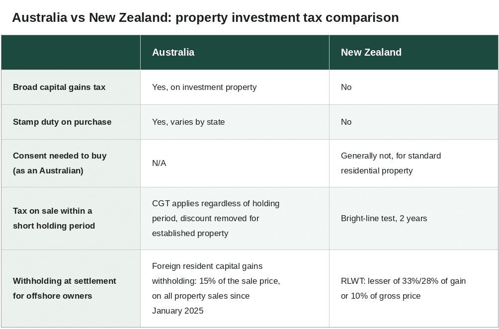 Comparison chart of Australia and New Zealand tax on property