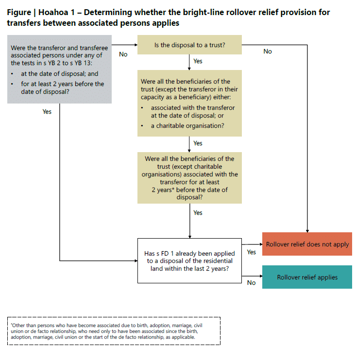 brightline rollover relief flowchart