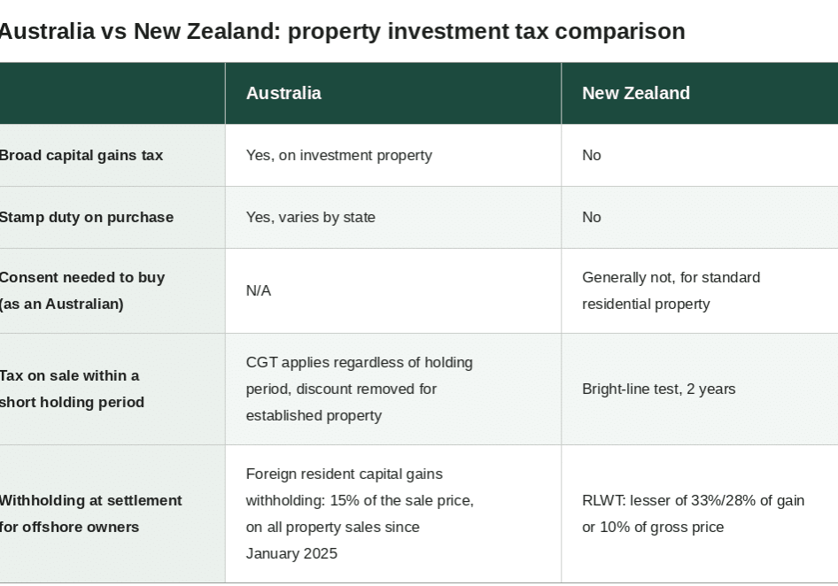 Comparison chart of Australia and New Zealand tax on property